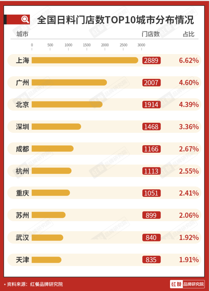 8万多家门店，千亿级市场规模，日料品类还好做吗？