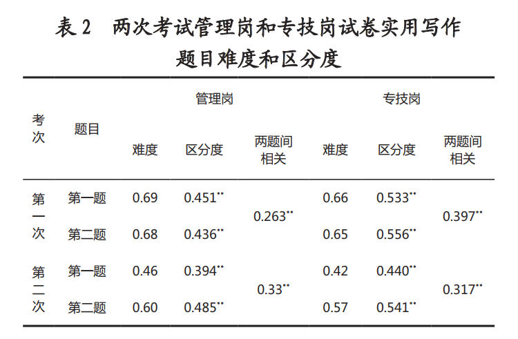 我就来应个聘，干嘛要搞这么多奇葩试题难为我？