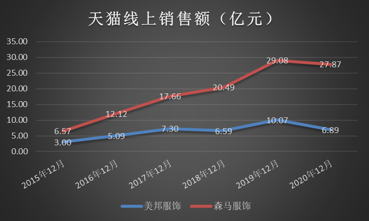 “不走寻常路”的美特斯邦威如何走向了下坡路？