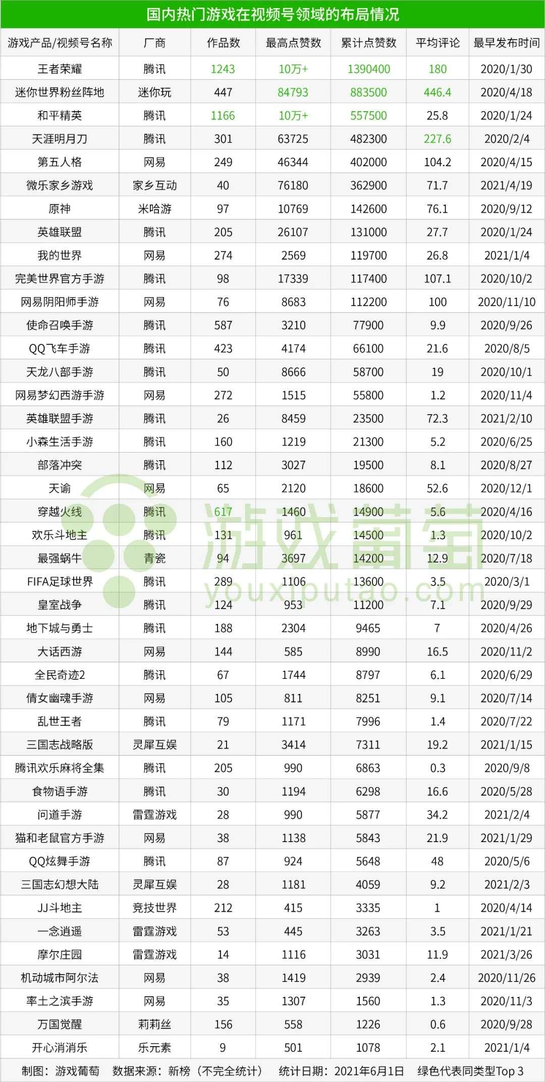 盘点国内50+游戏视频号：谁享受到了第一份红利？