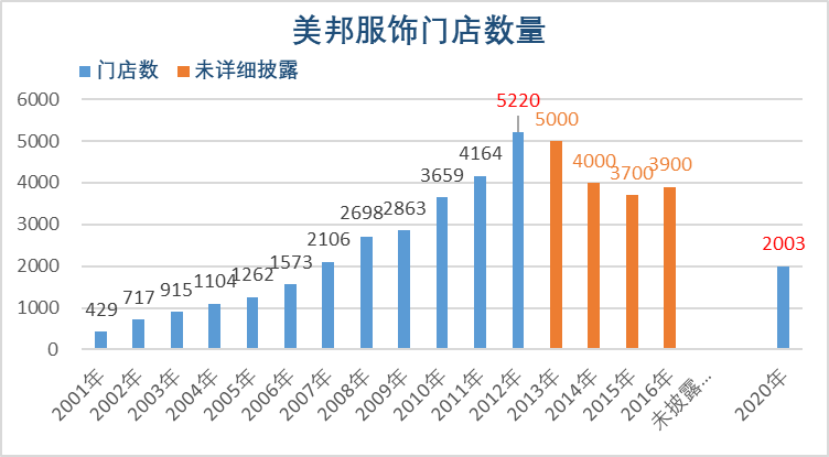 “不走寻常路”的美特斯邦威如何走向了下坡路？