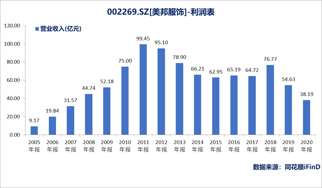 “不走寻常路”的美特斯邦威如何走向了下坡路？