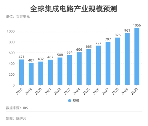 芯片危机已波及169个行业，仅靠供应链自我调节不现实