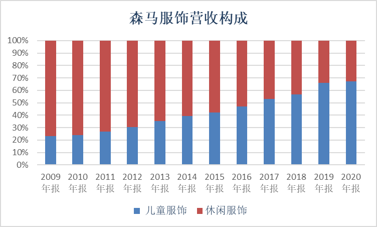 “不走寻常路”的美特斯邦威如何走向了下坡路？