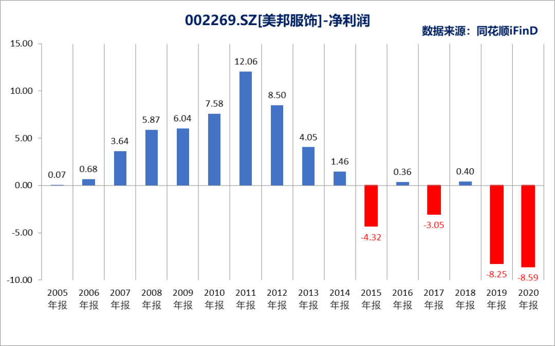 “不走寻常路”的美特斯邦威如何走向了下坡路？