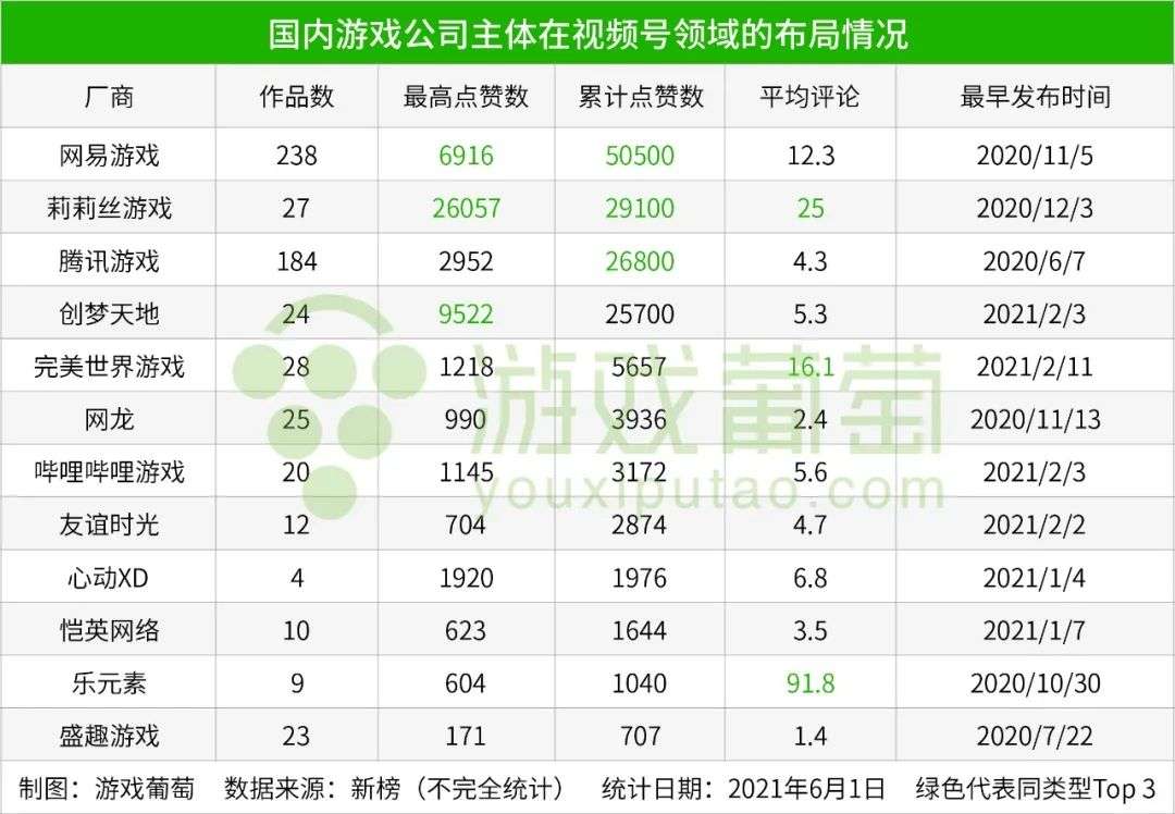 盘点国内50+游戏视频号：谁享受到了第一份红利？
