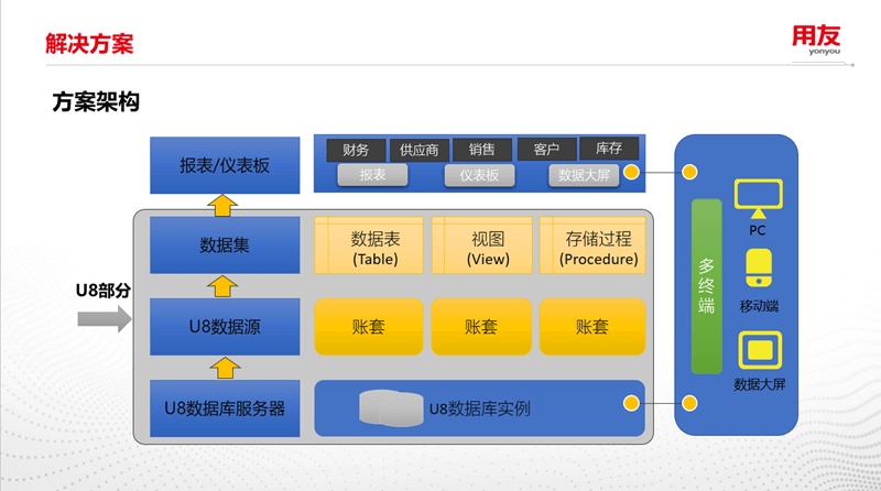 葡萄城“用友U8+数据可视化分析方案”入驻用友云市场