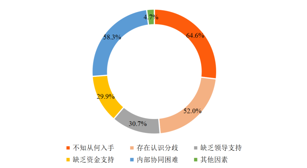 当前国企数字化转型的进程、挑战与思路