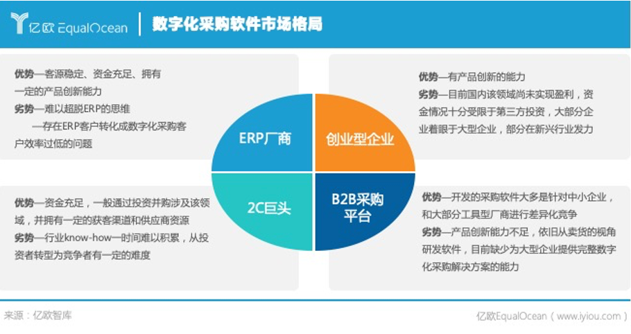 潮水退却，数字化采购赛道谁是赢家？