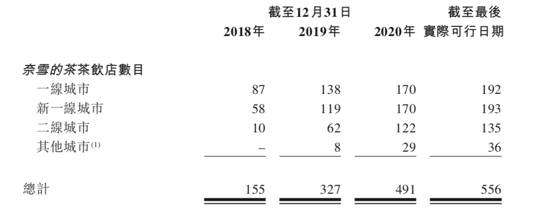 新茶饮第一股要来了，创始人：上市不为钱，还有两亿融资没动