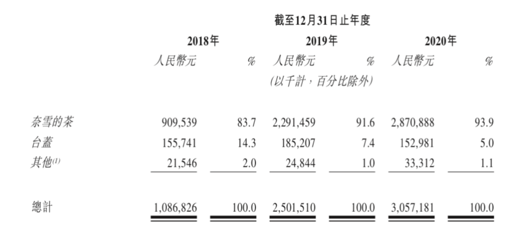 新茶饮第一股要来了，创始人：上市不为钱，还有两亿融资没动