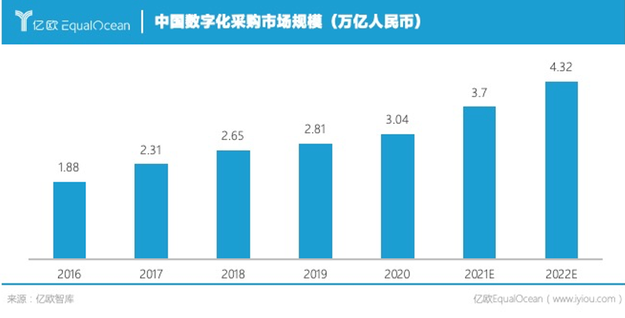 潮水退却，数字化采购赛道谁是赢家？