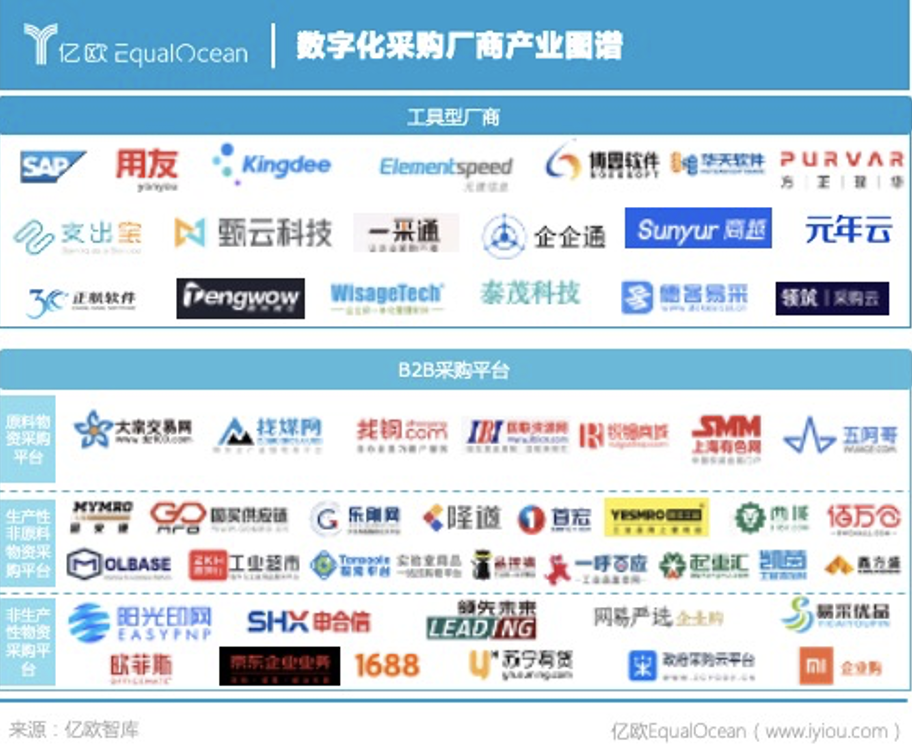 潮水退却，数字化采购赛道谁是赢家？