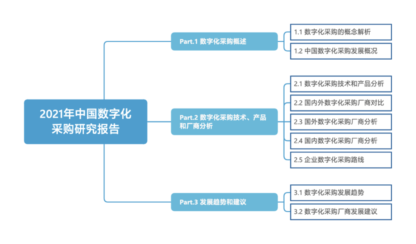 潮水退却，数字化采购赛道谁是赢家？