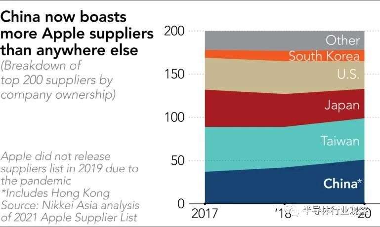 中国大陆企业走向苹果供应商“神坛”