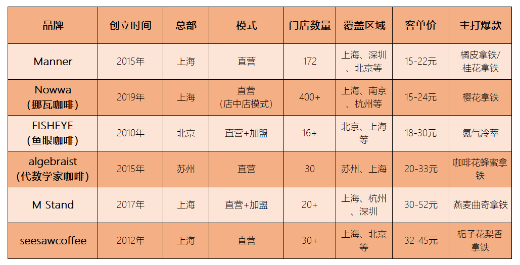 咖啡将迎万亿规模，“后瑞幸时代”本土品牌群雄四起