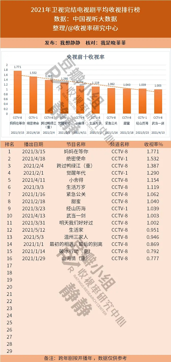 卫视大盘低迷，实时收视率还有参考价值吗？