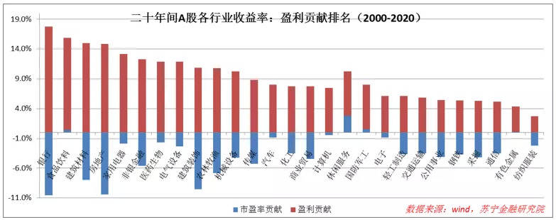 投资A股，哪个行业长期持有最赚钱？