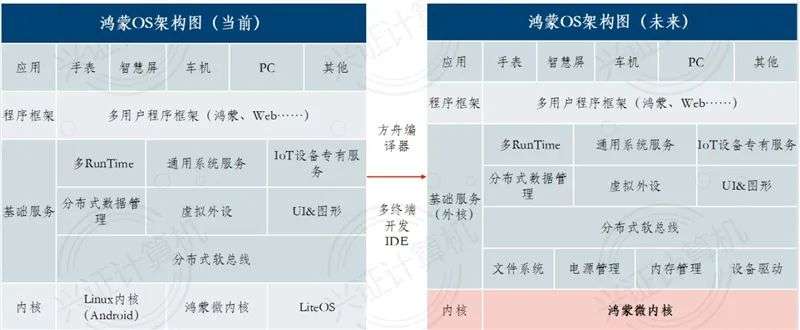 鸿蒙系统全面解析，诞生背景、技术细节生态圈一文看懂