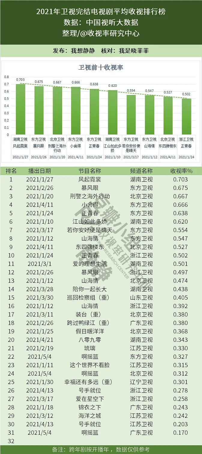 卫视大盘低迷，实时收视率还有参考价值吗？