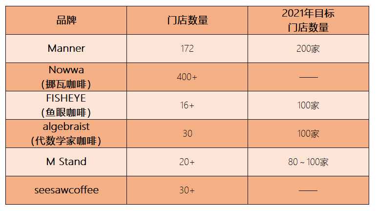 咖啡将迎万亿规模，“后瑞幸时代”本土品牌群雄四起