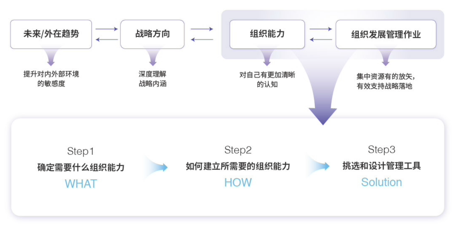 互联网企业从1到N、实体企业危中突围，如何通过高管团队实现？