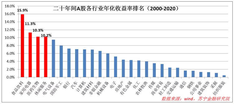 投资A股，哪个行业长期持有最赚钱？