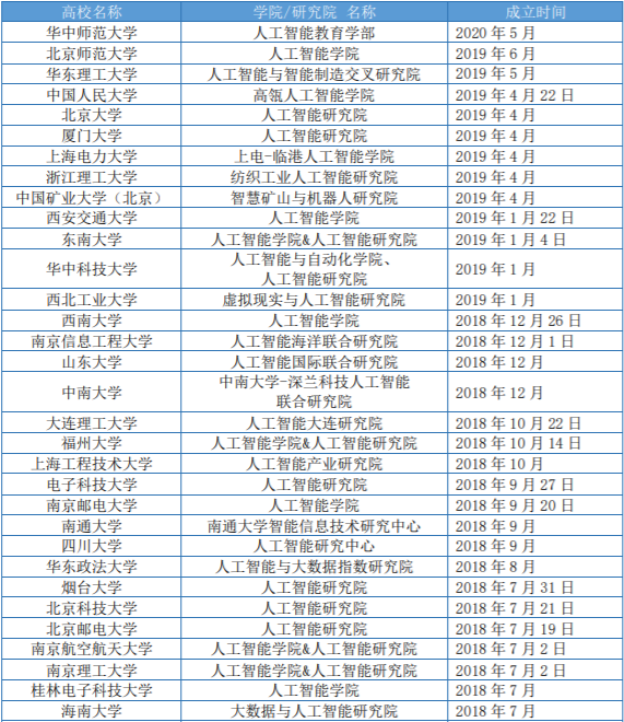 AI专业报考指南：开设高校、就业前景、未来薪酬、报考误区