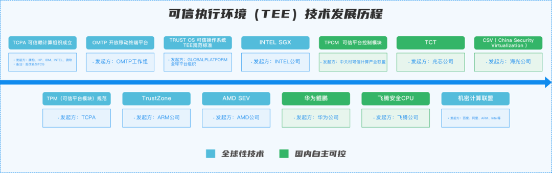 隐私计算之TEE技术实践分析