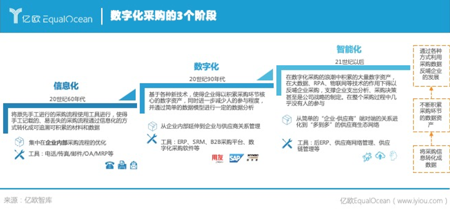 潮水退却，数字化采购赛道谁是赢家？