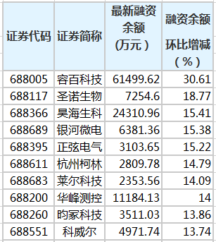 容百科技等17只科创板股融资余额增幅超10%