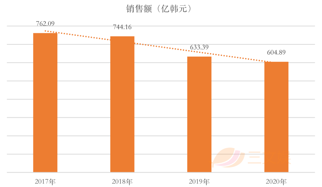 韩国四大玩具公司一季度表现：营业利润均逆势上涨