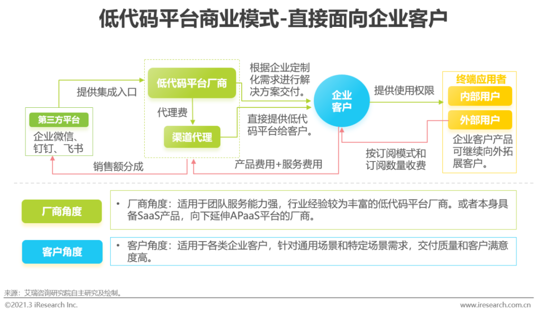 风口上的低代码行业，是争议也是机遇