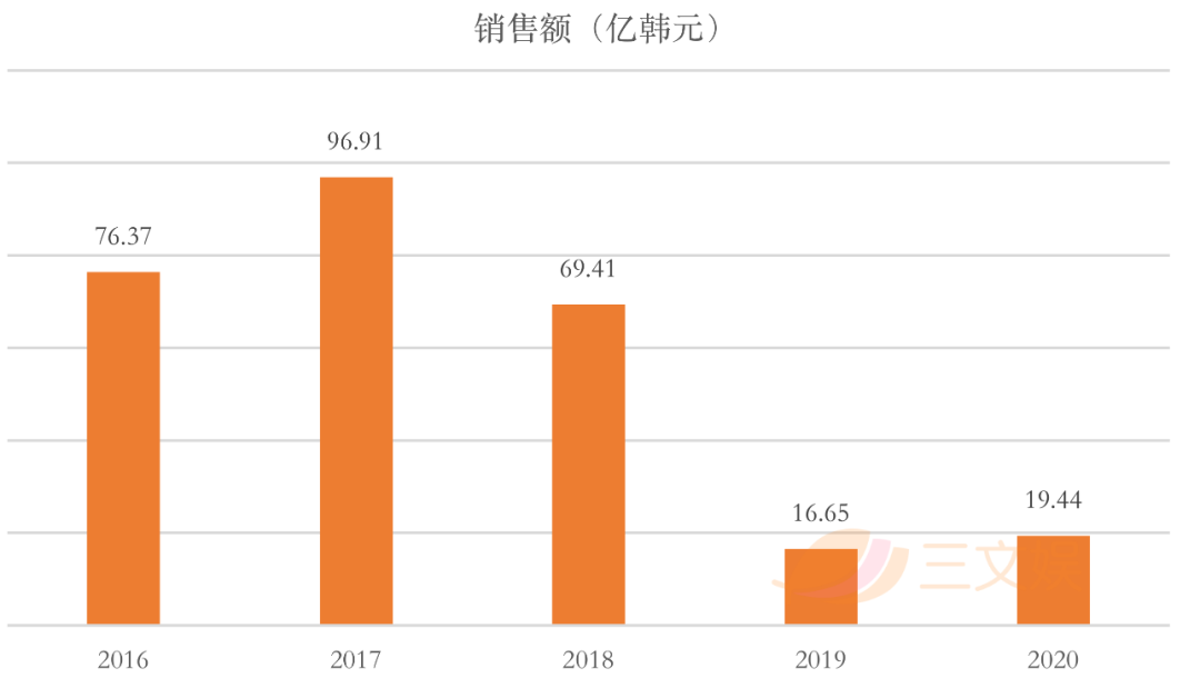 韩国四大玩具公司一季度表现：营业利润均逆势上涨