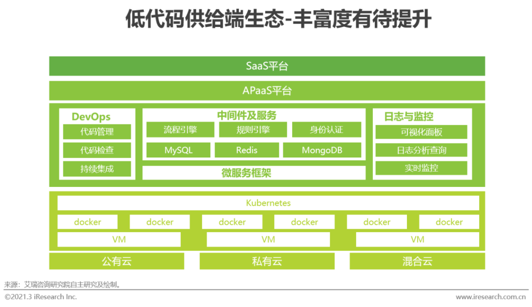 风口上的低代码行业，是争议也是机遇