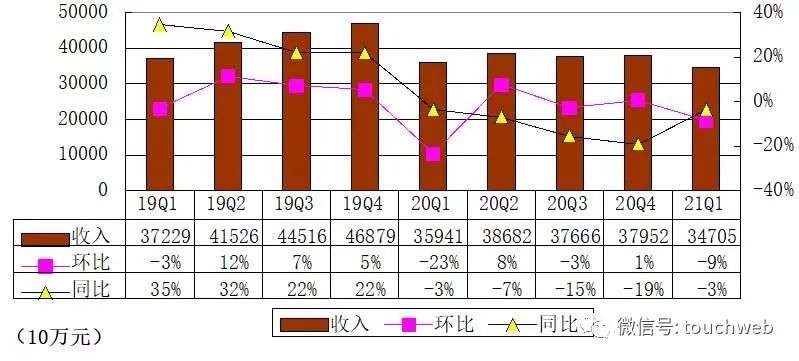 陌陌季报图解：营收34.7亿 已派发现金股利1.3亿美元