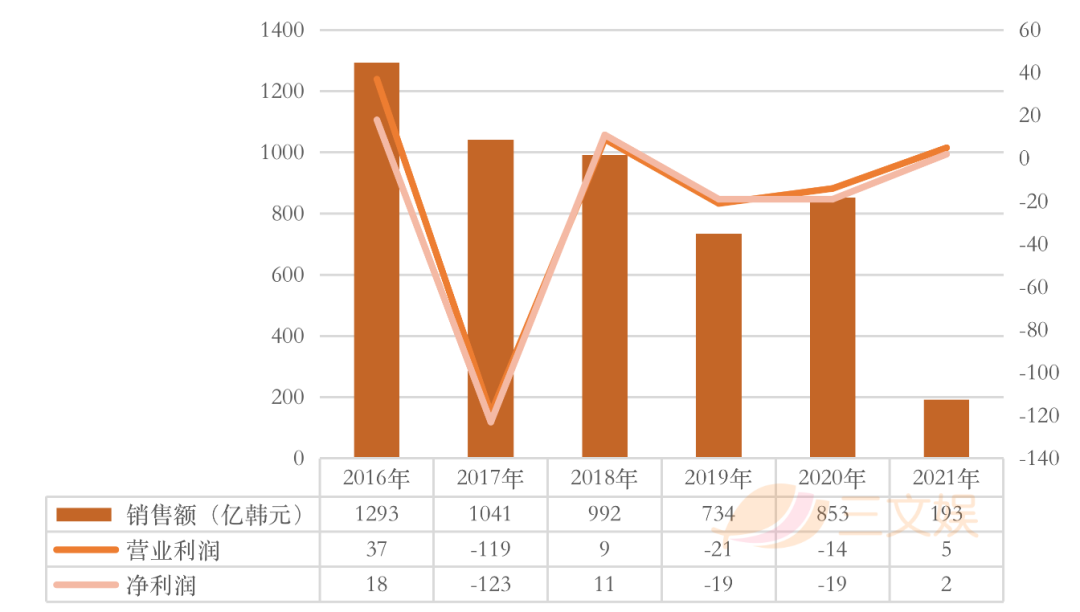 韩国四大玩具公司一季度表现：营业利润均逆势上涨