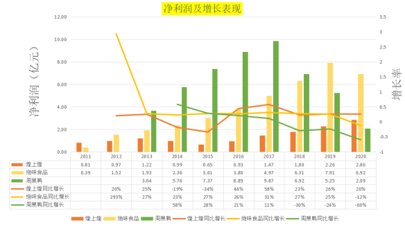 鸭王江湖再战，周黑鸭胜算几何？