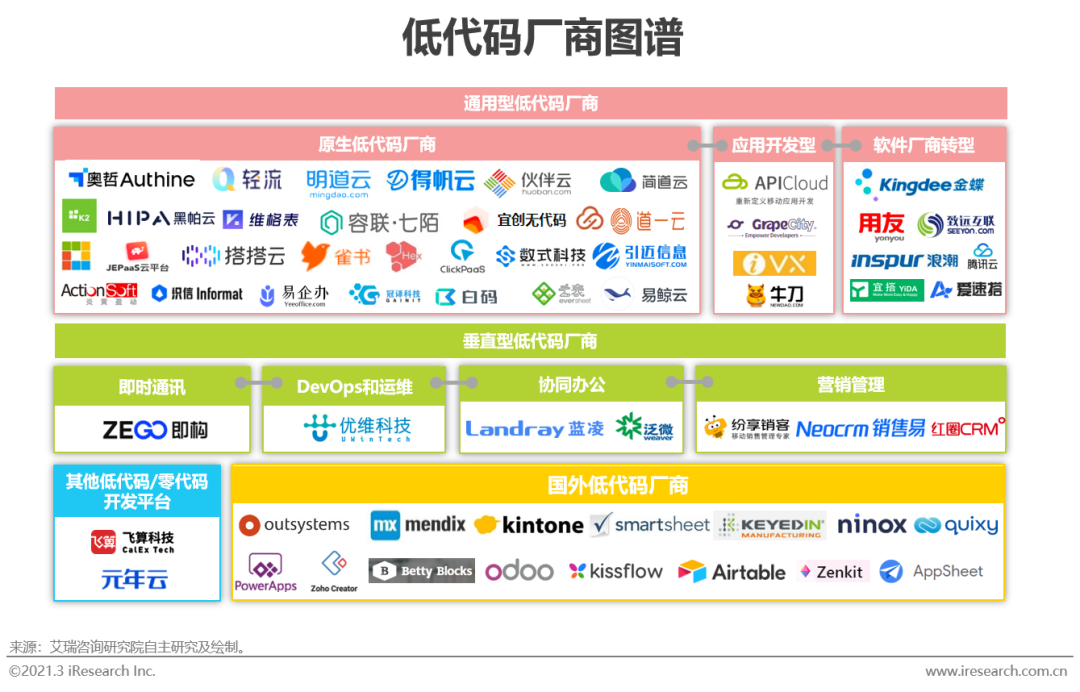 风口上的低代码行业，是争议也是机遇