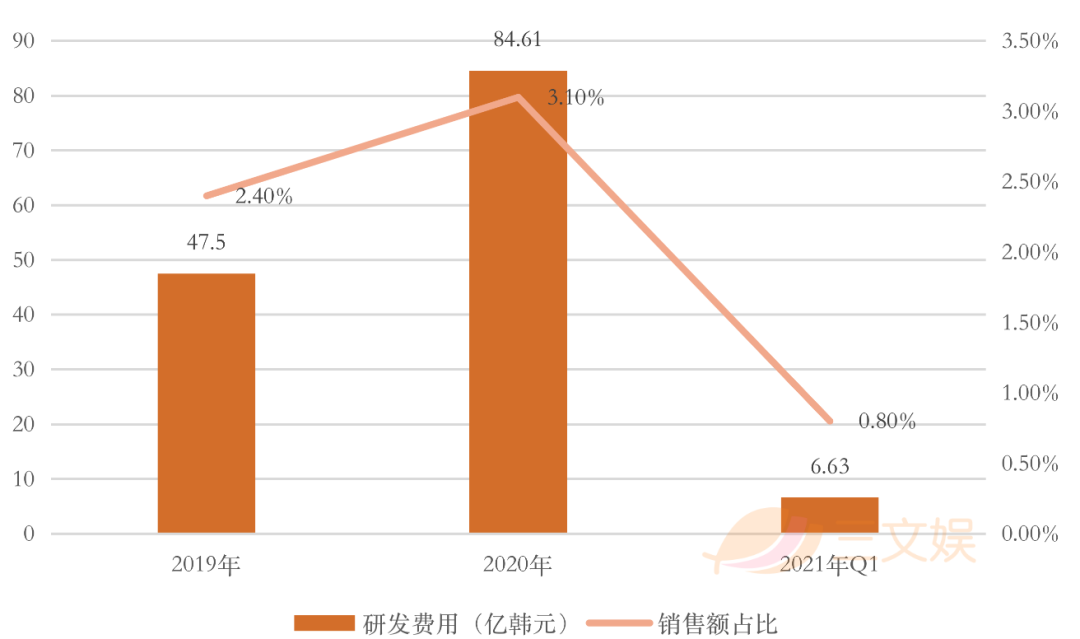 韩国四大玩具公司一季度表现：营业利润均逆势上涨