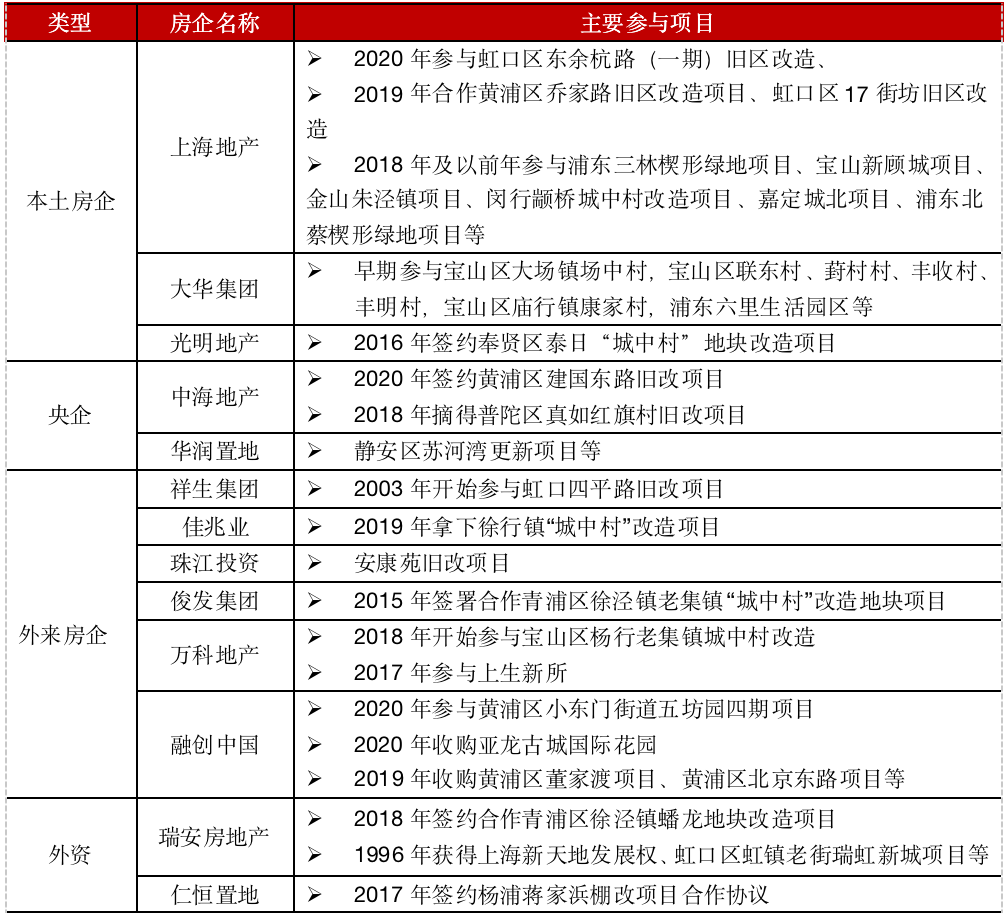 上海800亿城市更新基金落地，房企如何把握最后窗口期？