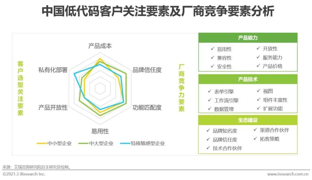 风口上的低代码行业，是争议也是机遇