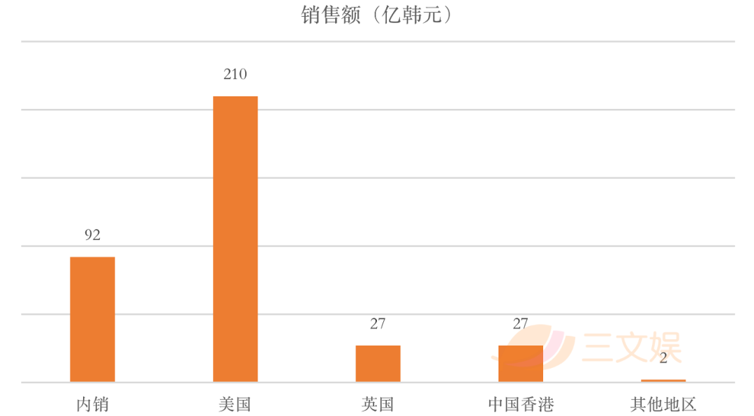 韩国四大玩具公司一季度表现：营业利润均逆势上涨