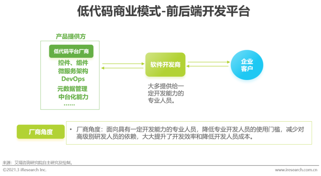 风口上的低代码行业，是争议也是机遇