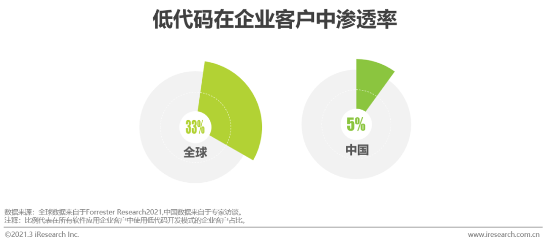 风口上的低代码行业，是争议也是机遇