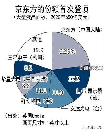 三星失算，延长液晶面板生产