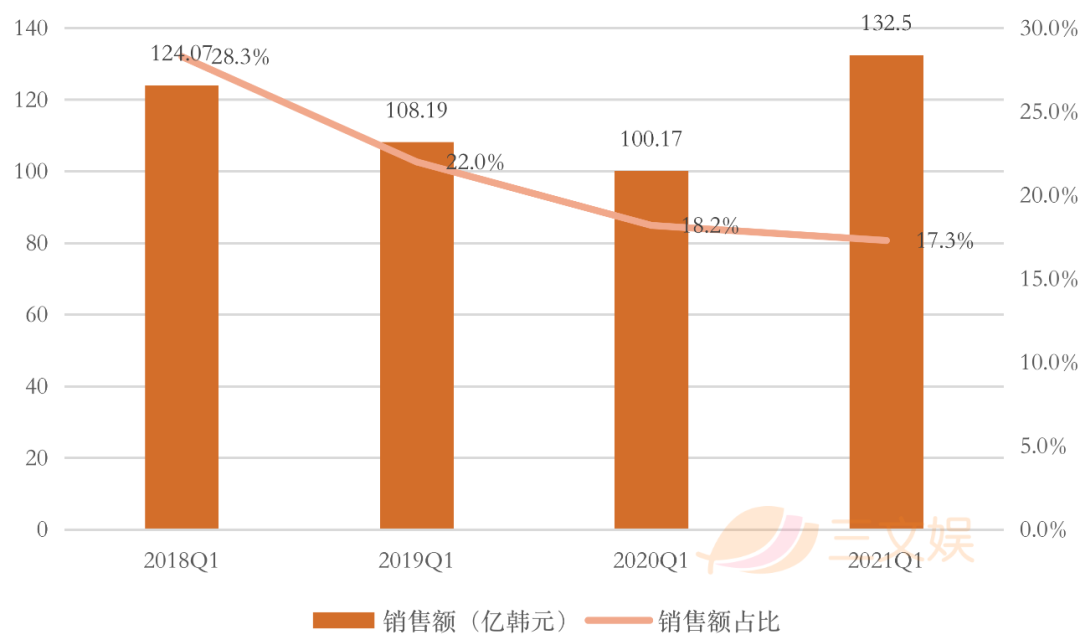 韩国四大玩具公司一季度表现：营业利润均逆势上涨