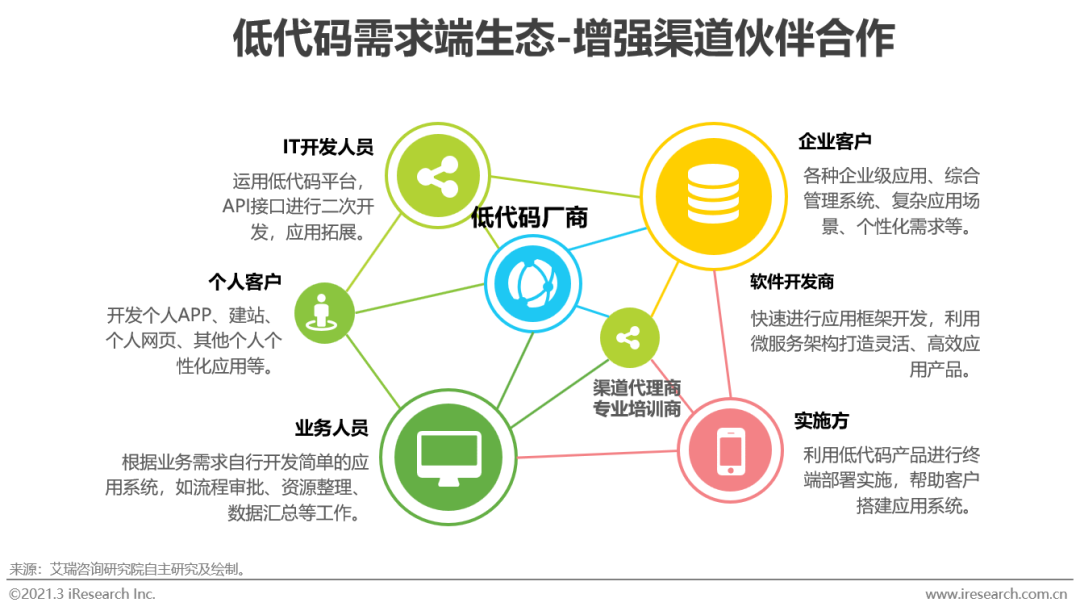 风口上的低代码行业，是争议也是机遇