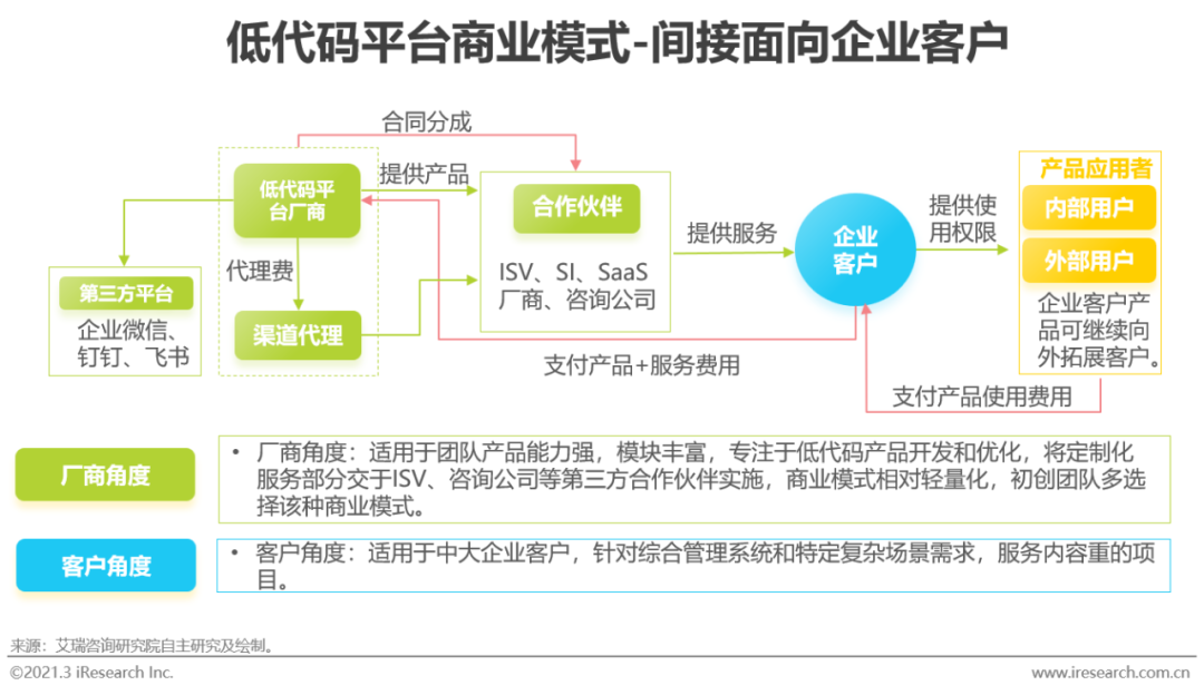 风口上的低代码行业，是争议也是机遇