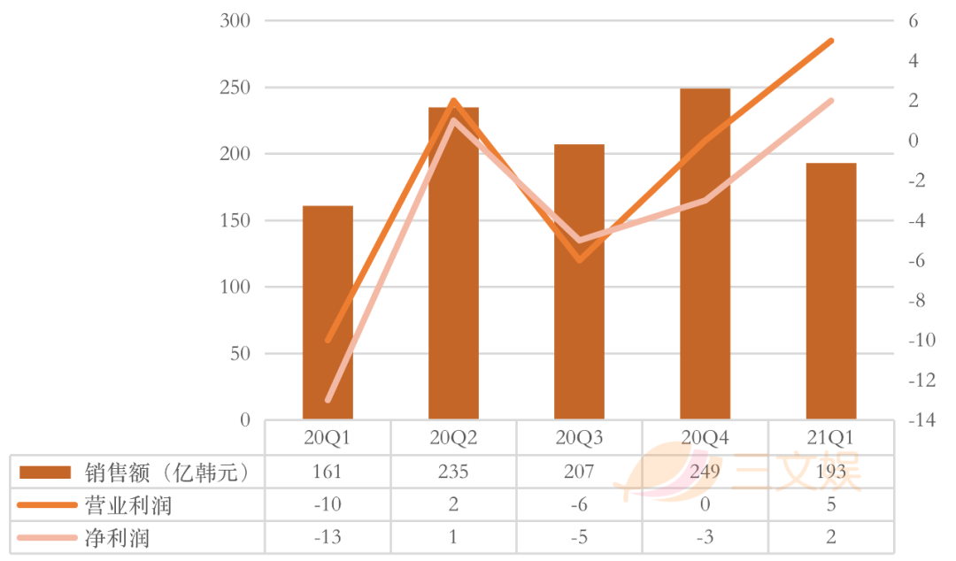 韩国四大玩具公司一季度表现：营业利润均逆势上涨